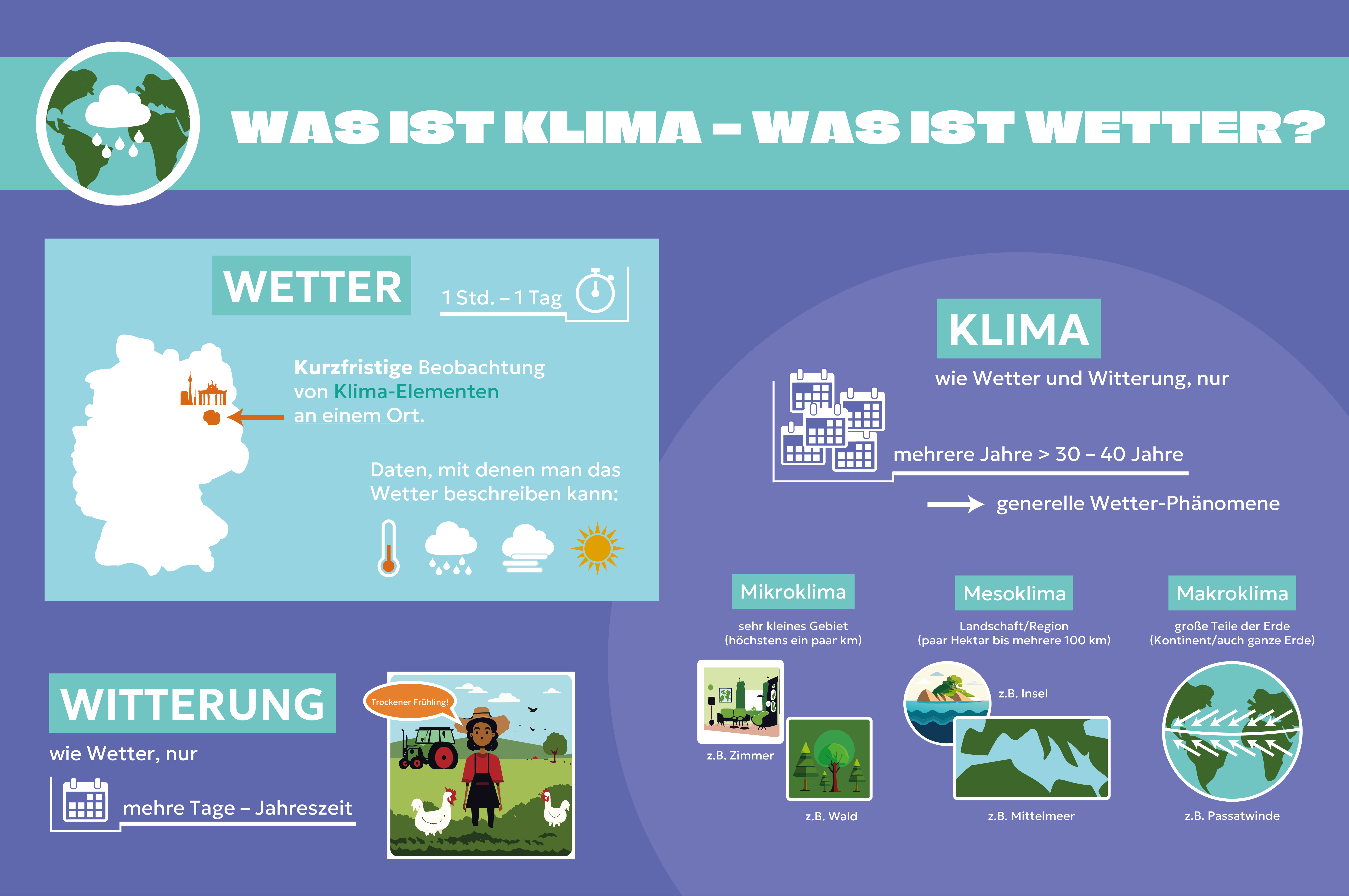 Diese Grafik gibt eine Erklärung über den Unterschied von Wetter, Witterung und Klima. 